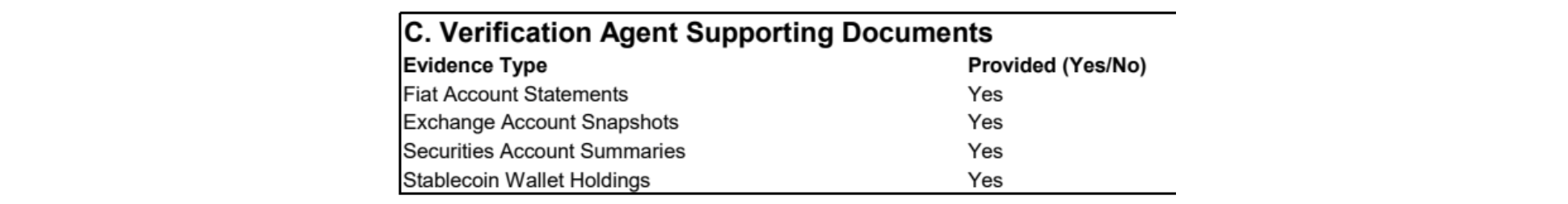 Four records reviewed by the third-party Verification Agent marked Yes